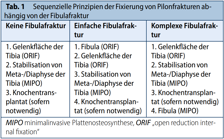 复杂Pilon骨折：“四原则”与“四步定基法”