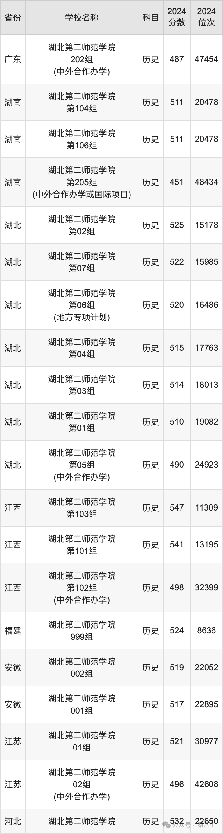 2024年湖北职业技术学院录取分数线_2021湖北技术学院分数线_湖北职业技术学院录取公布