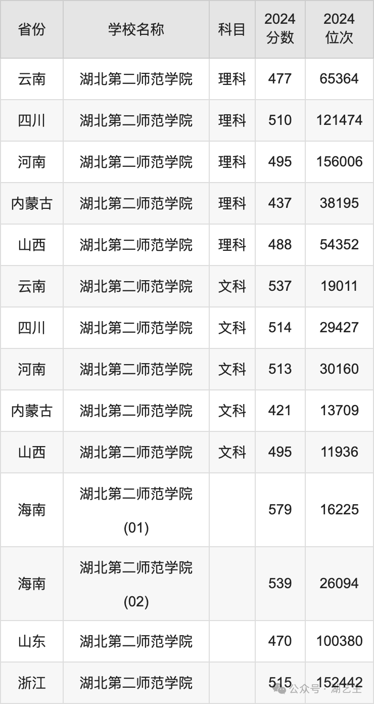 2024年湖北职业技术学院录取分数线_湖北职业技术学院录取公布_2021湖北技术学院分数线