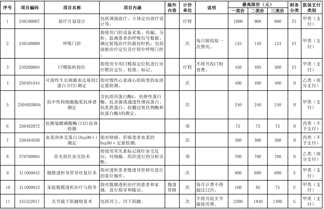 【昆明发布】云南省部分医疗服务价格项目有调整，今起执行！