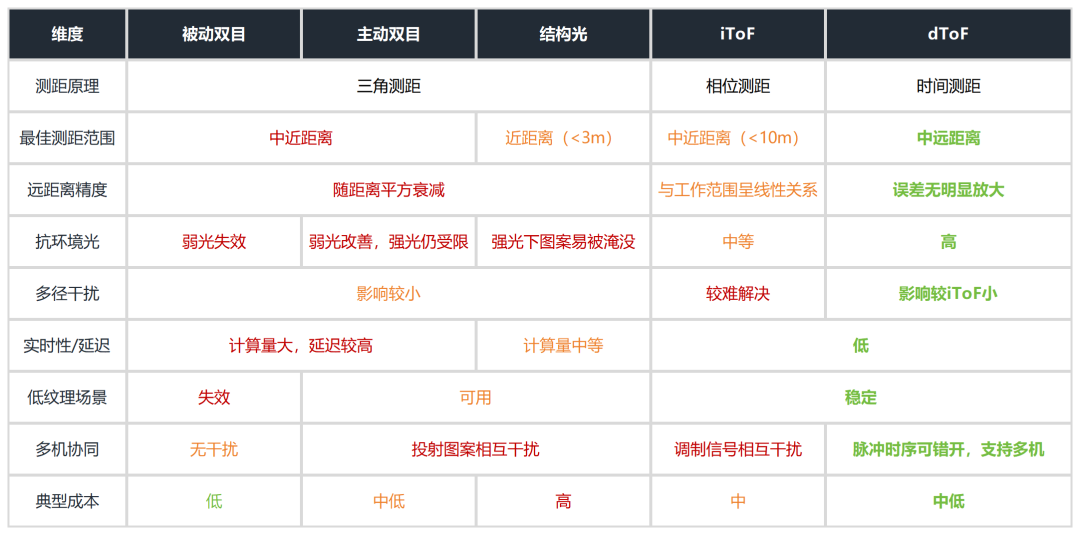 深度感知技术对比