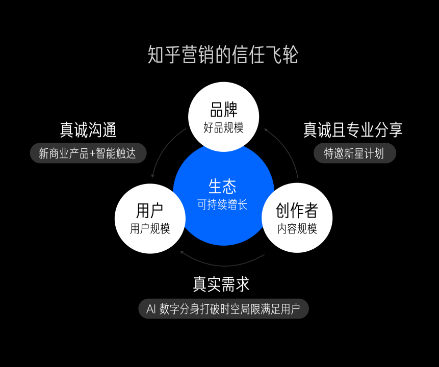 全鏈路智能營銷模型