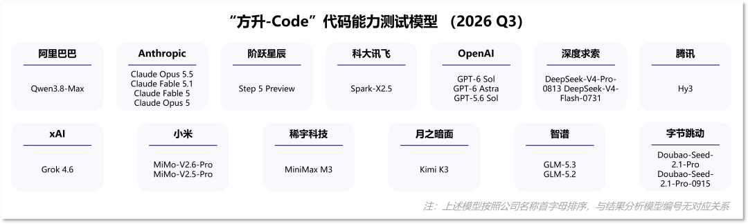 中国信通院发布“方升-Code”V2.0基准测试体系及最新基准测试结果 -- 飞象网