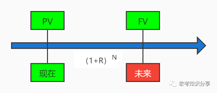 净现值分析 Npv 全网搜