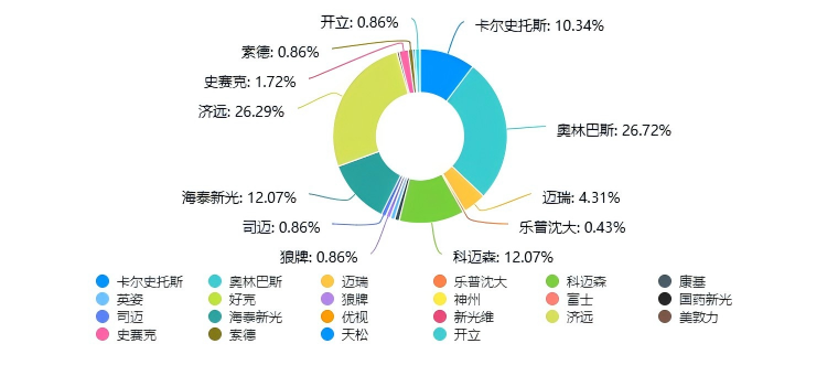 宫腔镜什么品牌好评选揭晓 ｜ 第五届中国妇产科网“受医生欢迎的宫／腹腔镜品牌”评选活动圆满落幕！（文末附投票中奖名单）_https://www.jmylbn.com_新闻资讯_第8张