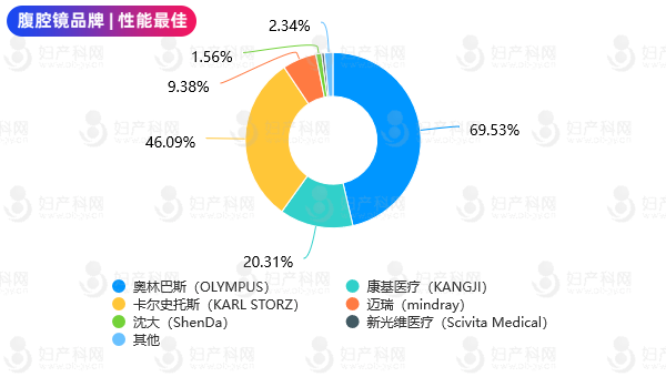 storz器械为什么好评选揭晓 ｜ 第四届中国妇产科网“最受医生欢迎的宫／腹腔镜品牌”评选活动圆满落幕！（文末附投票中奖名单）_https://www.jmylbn.com_新闻资讯_第14张