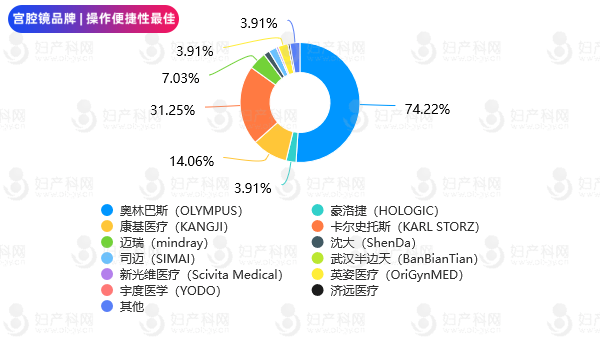 storz器械为什么好评选揭晓 ｜ 第四届中国妇产科网“最受医生欢迎的宫／腹腔镜品牌”评选活动圆满落幕！（文末附投票中奖名单）_https://www.jmylbn.com_新闻资讯_第8张