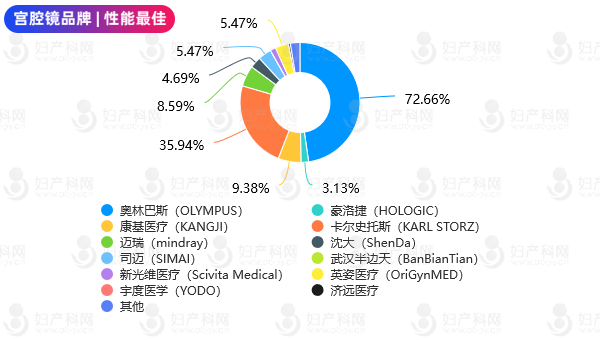 storz器械为什么好评选揭晓 ｜ 第四届中国妇产科网“最受医生欢迎的宫／腹腔镜品牌”评选活动圆满落幕！（文末附投票中奖名单）_https://www.jmylbn.com_新闻资讯_第7张
