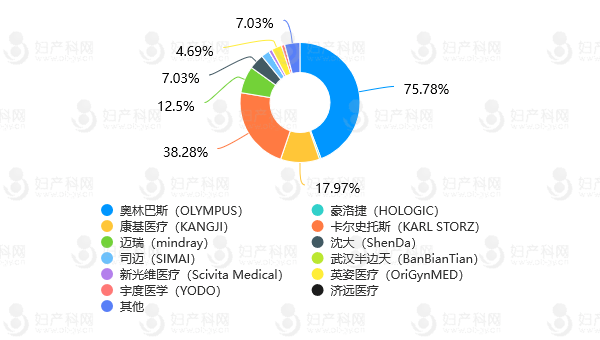 storz器械为什么好评选揭晓 ｜ 第四届中国妇产科网“最受医生欢迎的宫／腹腔镜品牌”评选活动圆满落幕！（文末附投票中奖名单）_https://www.jmylbn.com_新闻资讯_第6张