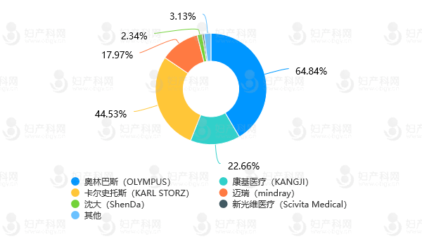 storz器械为什么好评选揭晓 ｜ 第四届中国妇产科网“最受医生欢迎的宫／腹腔镜品牌”评选活动圆满落幕！（文末附投票中奖名单）_https://www.jmylbn.com_新闻资讯_第13张