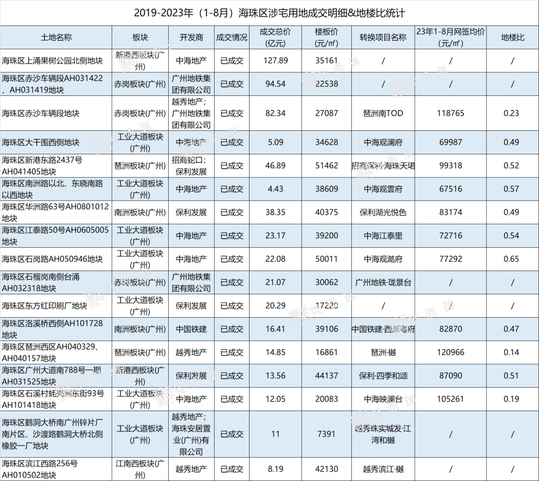 广州新一轮土拍即将开始，分别有哪些地块呢？