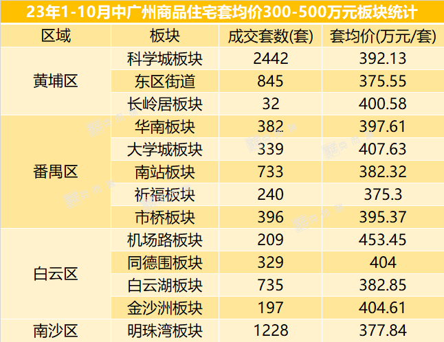 南沙上周新房成交量狂飙近3倍，在售房价是多少？