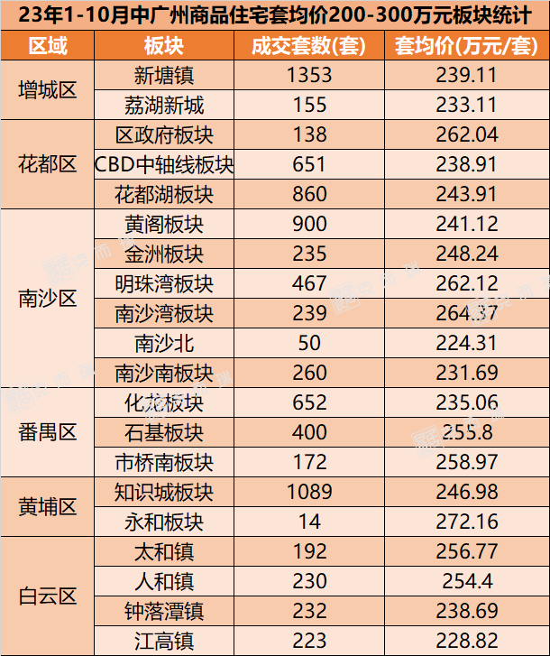 南沙上周新房成交量狂飙近3倍，在售房价是多少？