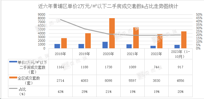 黄埔有两成的二手房单价2万以下，能不能入手？