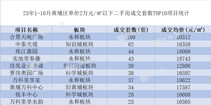 黄埔有两成的二手房单价2万以下，能不能入手？