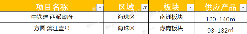 广州6月全市预计有43个新盘入市