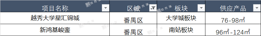 广州6月全市预计有43个新盘入市