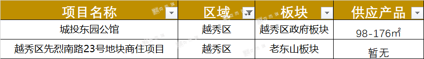 广州6月全市预计有43个新盘入市