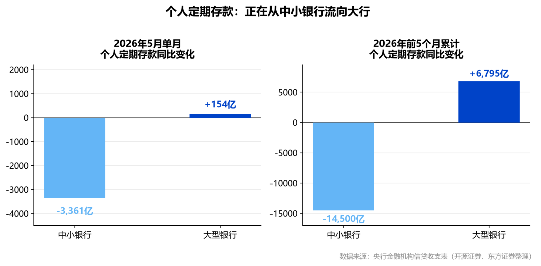 个人定期存款流向