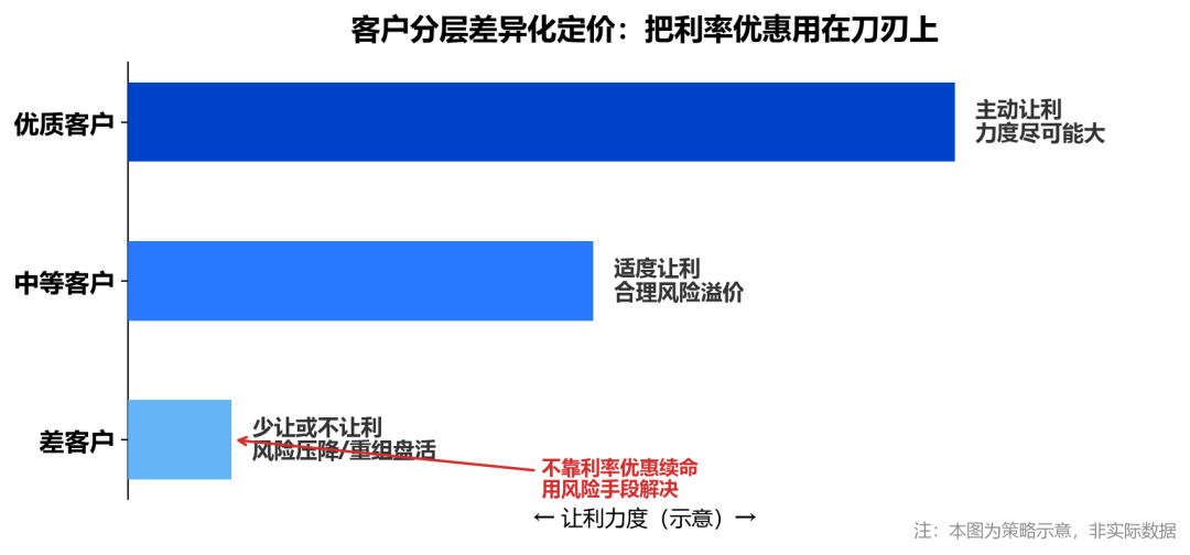 客户分层差异化定价策略