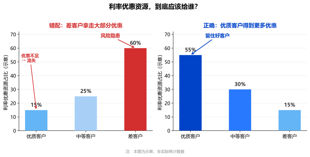 利率优惠资源错配 vs 正确配置