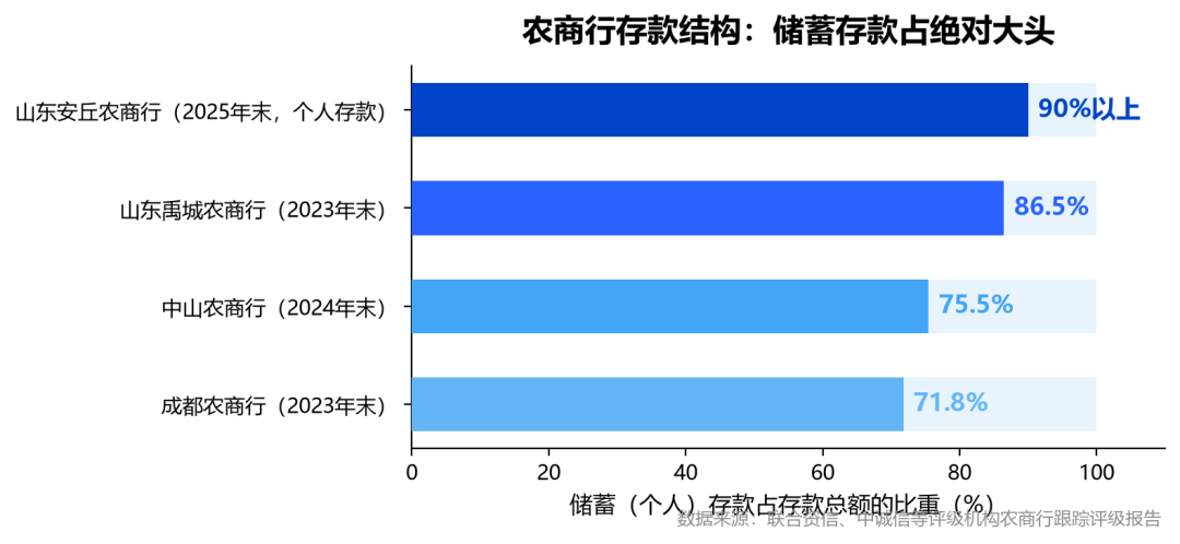 农商行储蓄存款占比