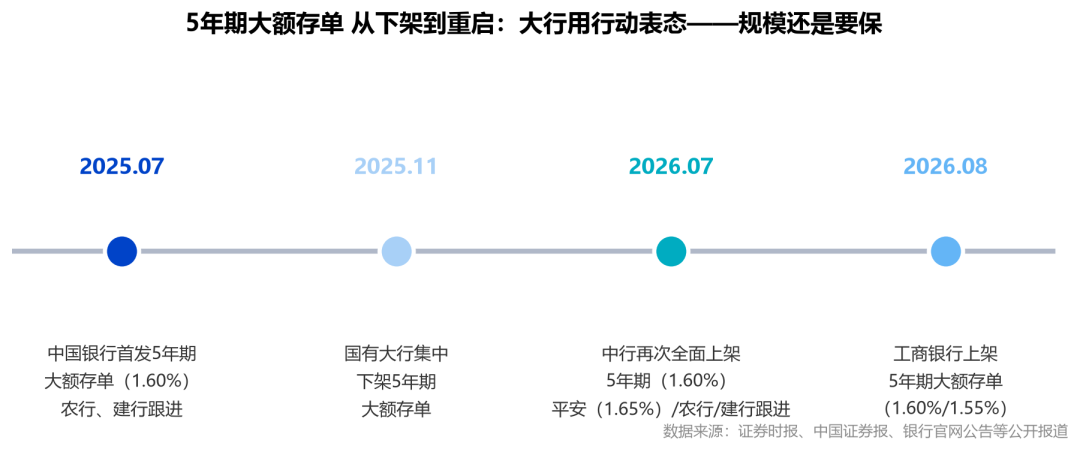 5年期大额存单时间线