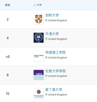 2023年英國大學qs世界大學排名發佈