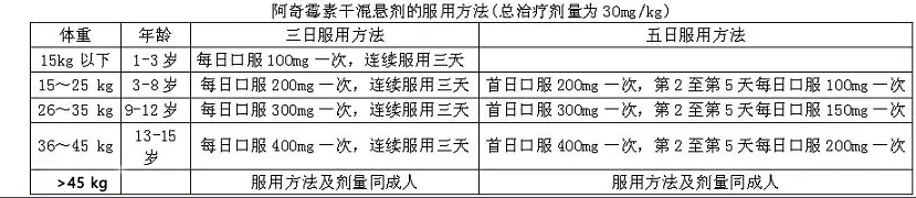 药品百科阿奇霉素干混悬剂