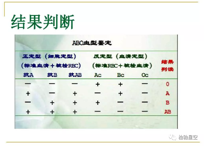 检验项目 | abo血型鉴定