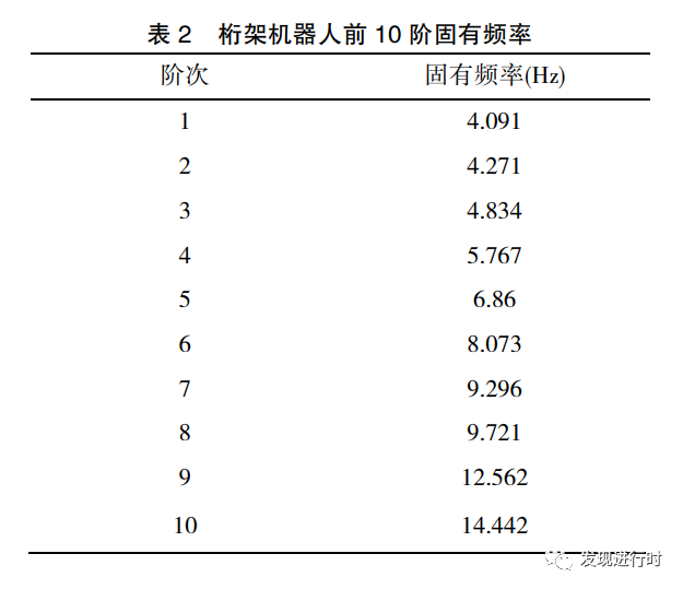 《基于 ABAQUS 的桁架机器人模态分析》的图11