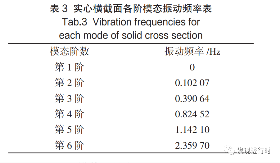 《基于 ABAQUS 的大跨距桁架不同截面模态分析和结构优化》的图7