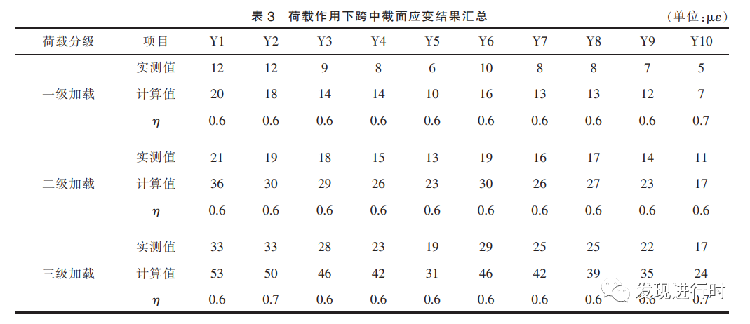 基于 ABAQUS 的多尺度有限元模型桥梁检测与评估的图8