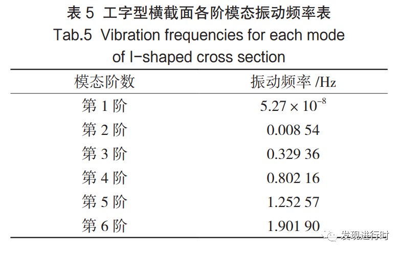 《基于 ABAQUS 的大跨距桁架不同截面模态分析和结构优化》的图10