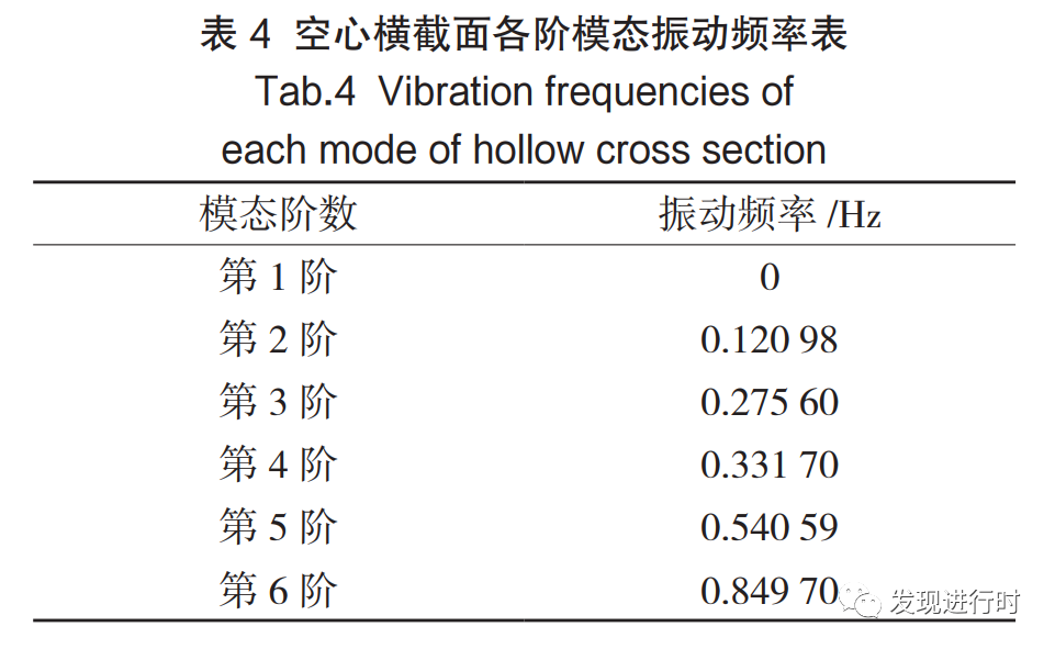 《基于 ABAQUS 的大跨距桁架不同截面模态分析和结构优化》的图9