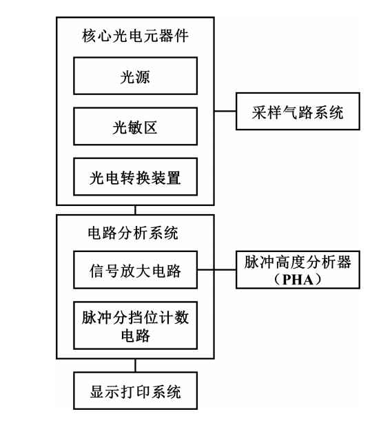 粒子计数器的构成示意图