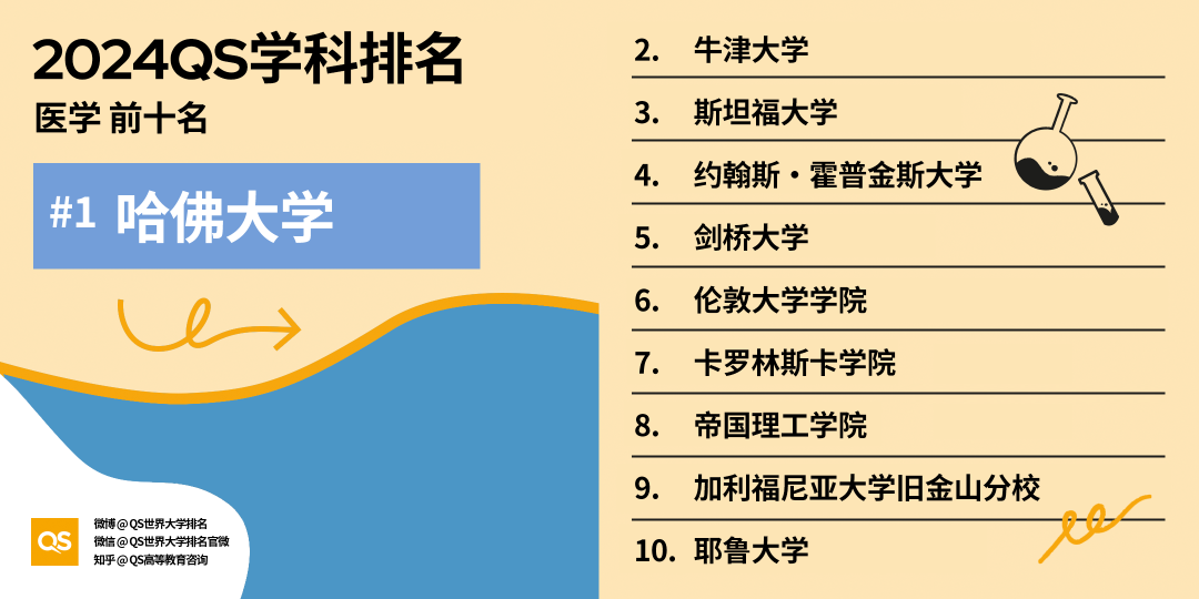 2024QS世界大学学科排名发布