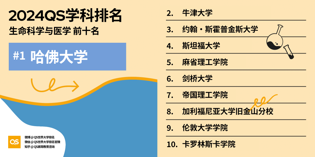 2024QS世界大学学科排名发布