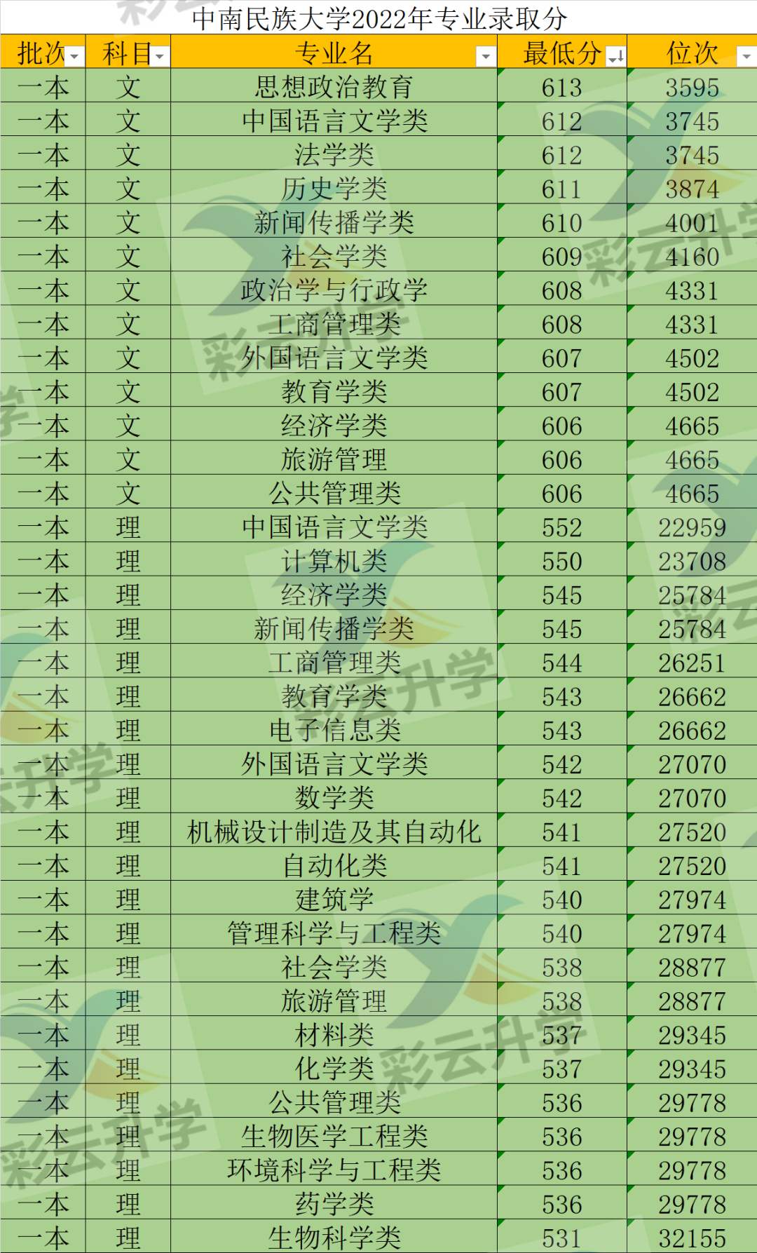 中南民族大学王牌专业_中南民族大学专业_中南民族大学热门专业