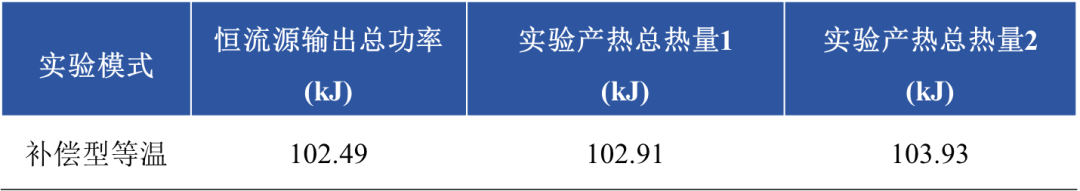 計(jì)量規(guī)范 | 可溯源的電池等溫量熱儀校準(zhǔn)方案