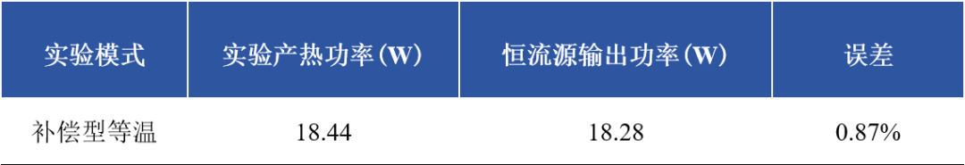 計(jì)量規(guī)范 | 可溯源的電池等溫量熱儀校準(zhǔn)方案
