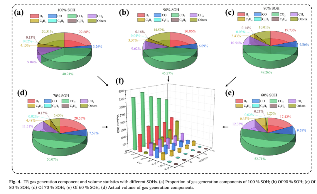 優(yōu)秀論文｜低溫老化鋰離子電池熱失控及產(chǎn)氣動力學研究