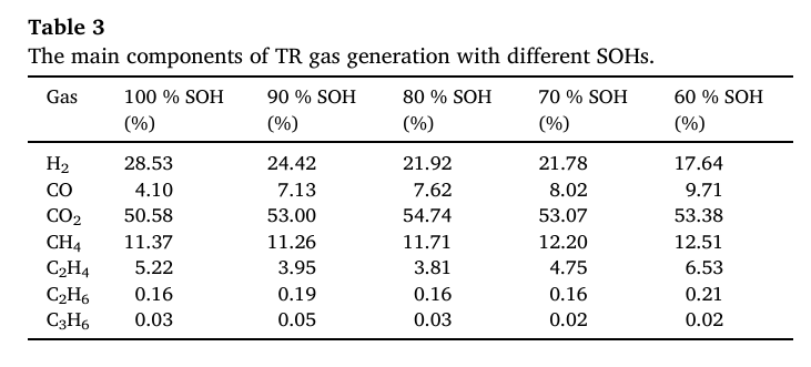 優(yōu)秀論文｜低溫老化鋰離子電池熱失控及產(chǎn)氣動力學研究