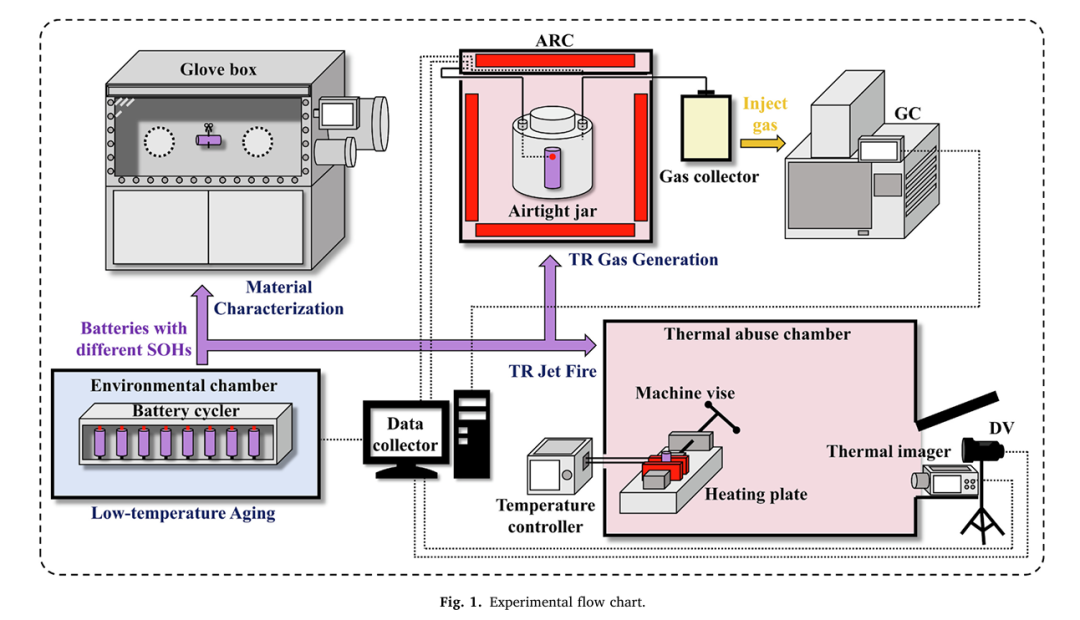 優(yōu)秀論文｜低溫老化鋰離子電池熱失控及產(chǎn)氣動力學研究