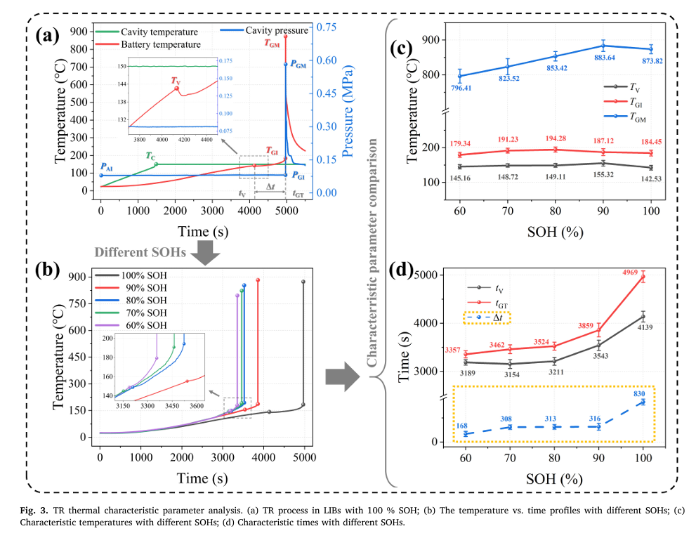 優(yōu)秀論文｜低溫老化鋰離子電池熱失控及產(chǎn)氣動力學研究