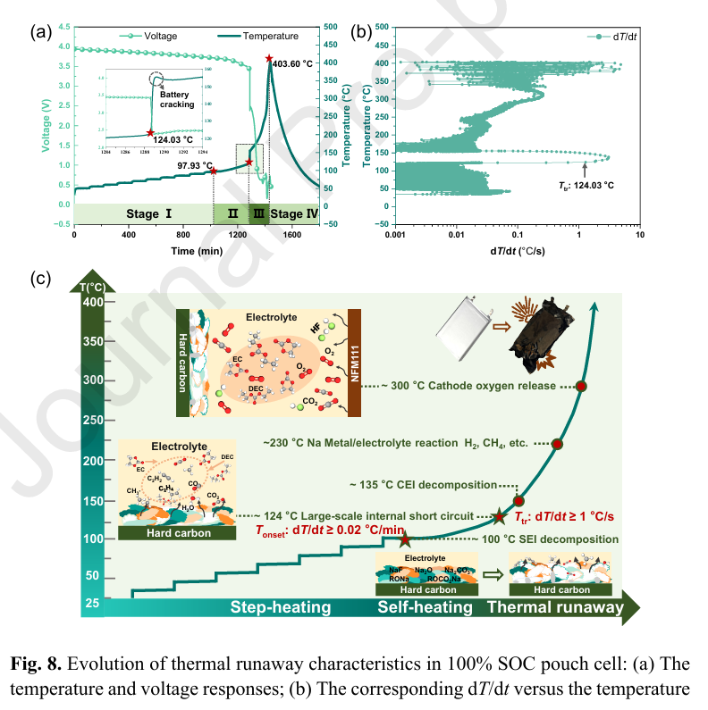 優秀論文｜運用熱-氣聯用分析法揭示鈉離子電池從材料到電池層級的熱穩定性