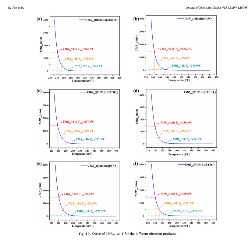 絕熱加速量熱儀應(yīng)用于不同離子液體催化間二甲苯硝化反應(yīng)的熱失控測(cè)試