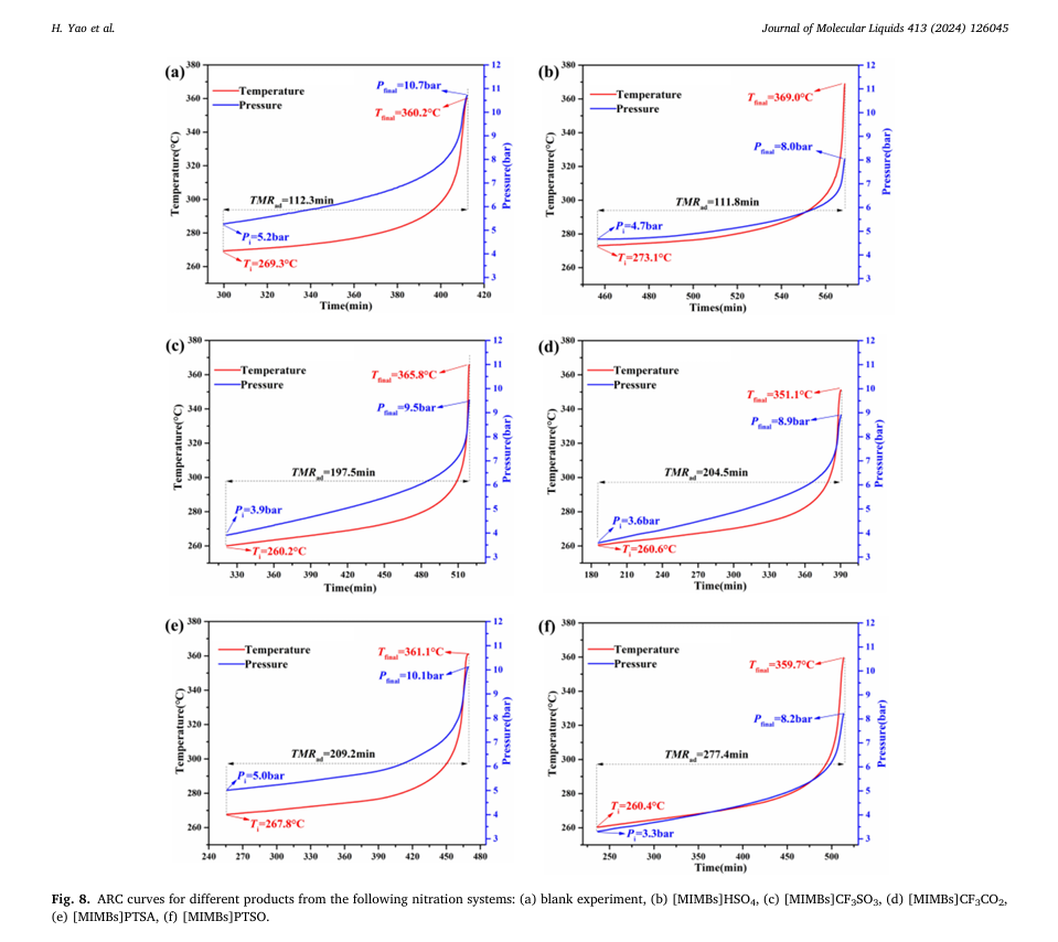 絕熱加速量熱儀應(yīng)用于不同離子液體催化間二甲苯硝化反應(yīng)的熱失控測(cè)試