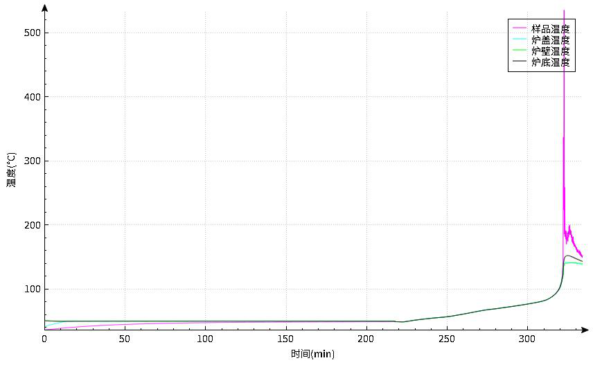 儀器介紹｜密閉型電池絕熱量熱儀功能介紹