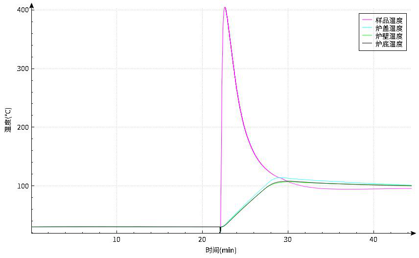 儀器介紹｜密閉型電池絕熱量熱儀功能介紹